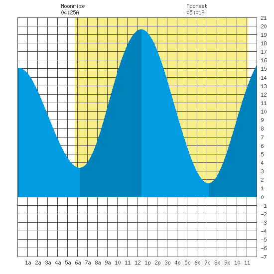 Middle Bluff tide chart for Thursday, May 22, 2025