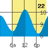 Middle Bluff tide chart for Thursday, May 22, 2025