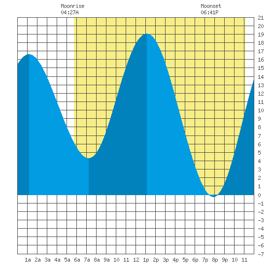 Middle Bluff tide chart for Friday, May 23, 2025