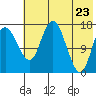 Middle Bluff tide chart for Friday, May 23, 2025