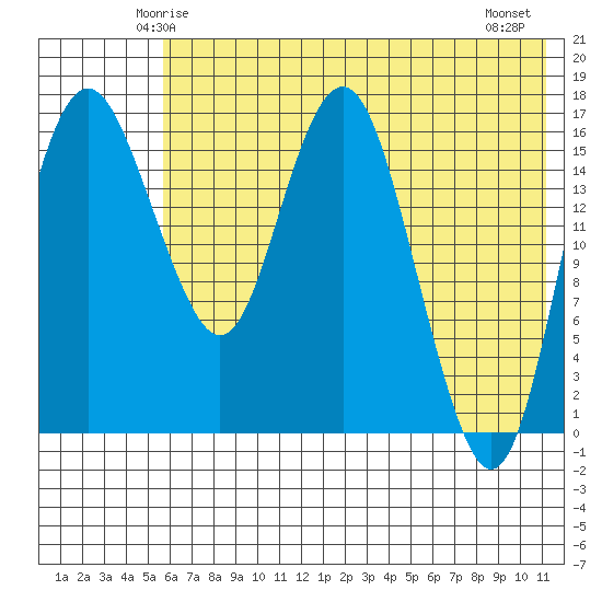 Middle Bluff tide chart for Saturday, May 24, 2025