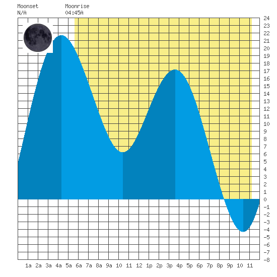 Middle Bluff tide chart for Monday, May 26, 2025