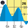 Middle Bluff tide chart for Monday, May 26, 2025