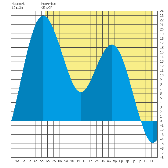 Middle Bluff tide chart for Tuesday, May 27, 2025