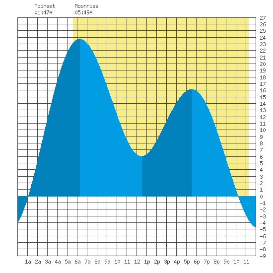 Middle Bluff tide chart for Wednesday, May 28, 2025