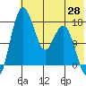 Middle Bluff tide chart for Wednesday, May 28, 2025