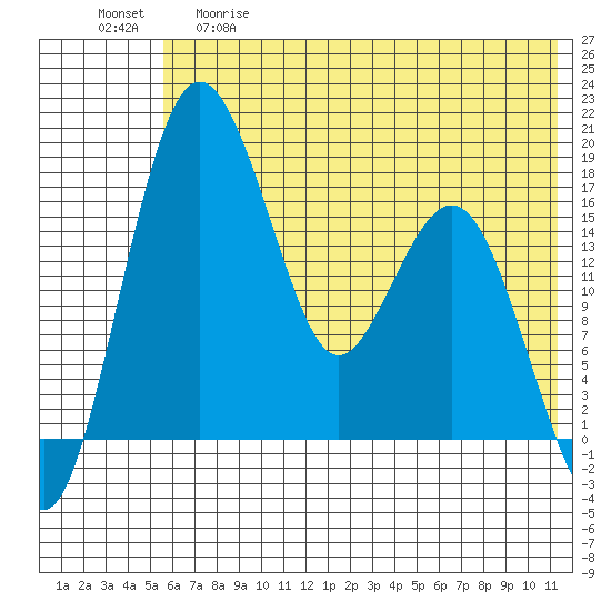 Middle Bluff tide chart for Thursday, May 29, 2025