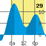 Middle Bluff tide chart for Thursday, May 29, 2025
