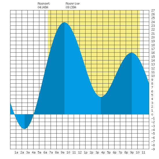 Middle Bluff tide chart for Friday, May 2, 2025