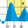Middle Bluff tide chart for Friday, May 2, 2025