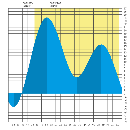 Middle Bluff tide chart for Friday, May 30, 2025