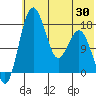 Middle Bluff tide chart for Friday, May 30, 2025
