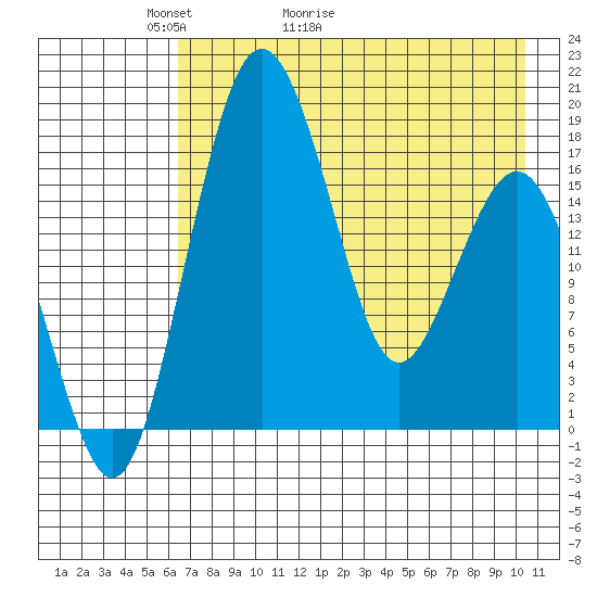 Middle Bluff tide chart for Saturday, May 3, 2025