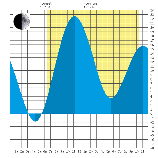 Middle Bluff tide chart for Sunday, May 4, 2025
