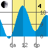 Middle Bluff tide chart for Sunday, May 4, 2025