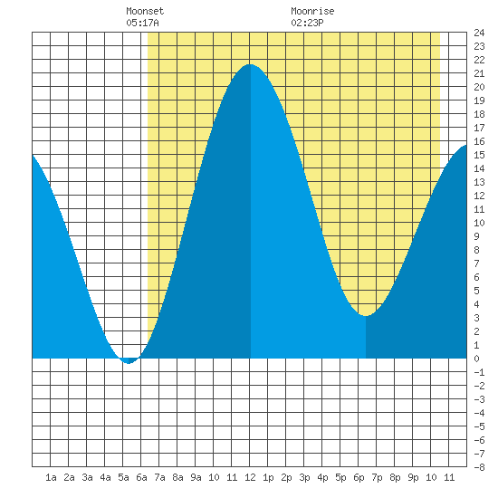 Middle Bluff tide chart for Monday, May 5, 2025