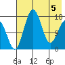 Middle Bluff tide chart for Monday, May 5, 2025