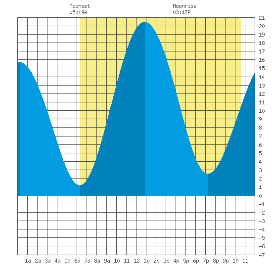Middle Bluff tide chart for Tuesday, May 6, 2025