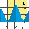 Middle Bluff tide chart for Tuesday, May 6, 2025