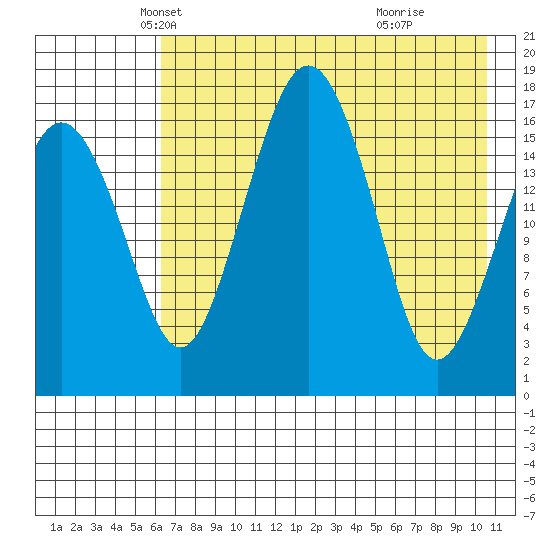 Middle Bluff tide chart for Wednesday, May 7, 2025