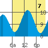 Middle Bluff tide chart for Wednesday, May 7, 2025