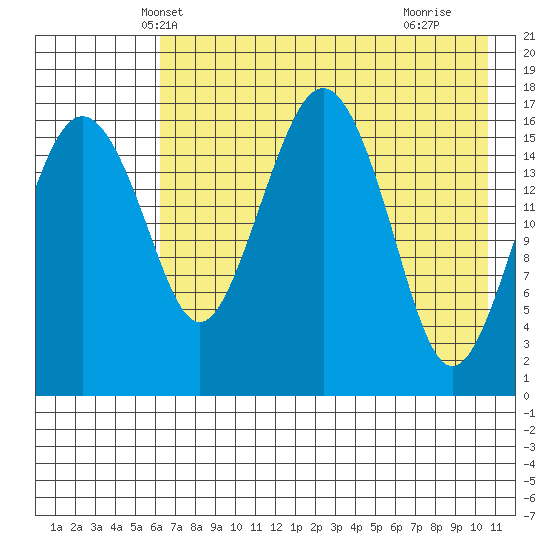 Middle Bluff tide chart for Thursday, May 8, 2025