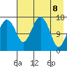 Middle Bluff tide chart for Thursday, May 8, 2025