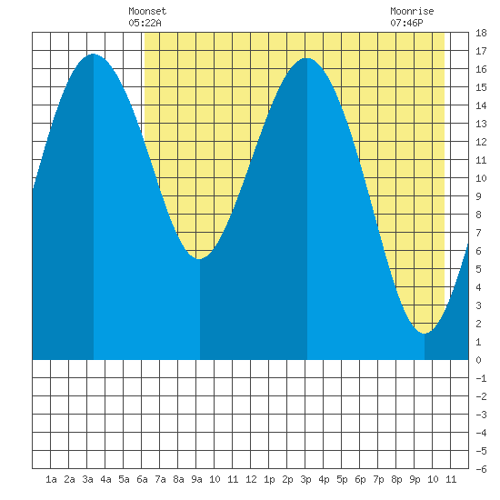 Middle Bluff tide chart for Friday, May 9, 2025