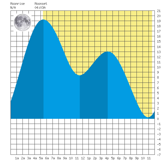 Middle Bluff tide chart for Tuesday, June 10, 2025