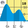 Middle Bluff tide chart for Tuesday, June 10, 2025