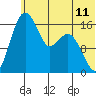 Middle Bluff tide chart for Wednesday, June 11, 2025