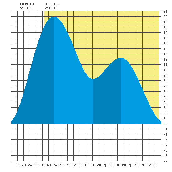 Middle Bluff tide chart for Thursday, June 12, 2025