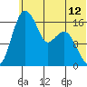 Middle Bluff tide chart for Thursday, June 12, 2025