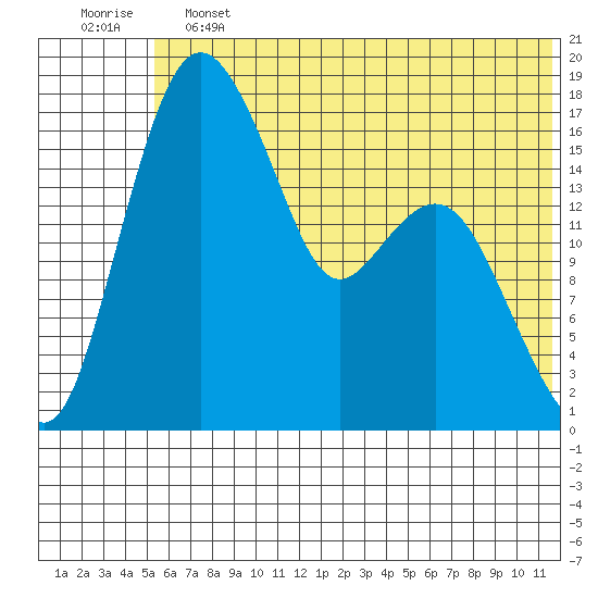 Middle Bluff tide chart for Friday, June 13, 2025