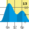 Middle Bluff tide chart for Friday, June 13, 2025