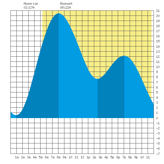Middle Bluff tide chart for Saturday, June 14, 2025