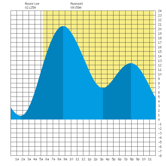 Middle Bluff tide chart for Sunday, June 15, 2025