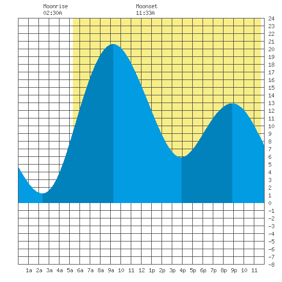 Middle Bluff tide chart for Monday, June 16, 2025