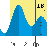 Middle Bluff tide chart for Monday, June 16, 2025