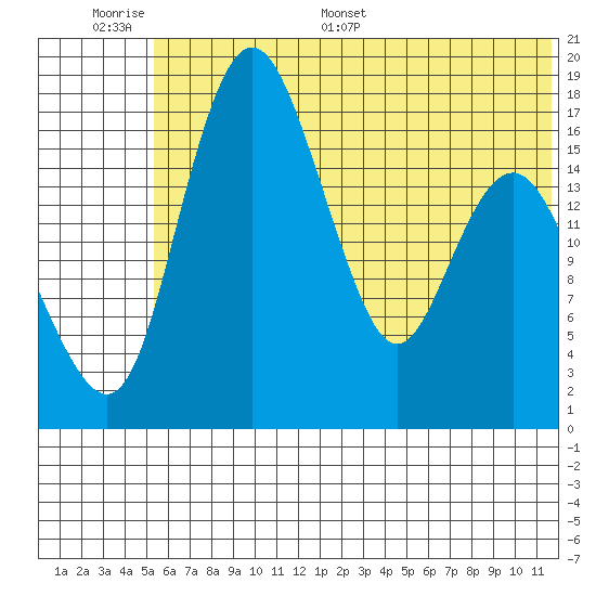 Middle Bluff tide chart for Tuesday, June 17, 2025