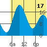 Middle Bluff tide chart for Tuesday, June 17, 2025