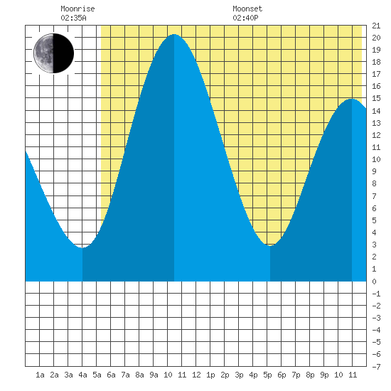 Middle Bluff tide chart for Wednesday, June 18, 2025
