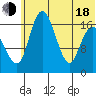 Middle Bluff tide chart for Wednesday, June 18, 2025