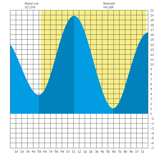 Middle Bluff tide chart for Thursday, June 19, 2025
