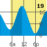 Middle Bluff tide chart for Thursday, June 19, 2025