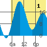 Middle Bluff tide chart for Sunday, June 1, 2025
