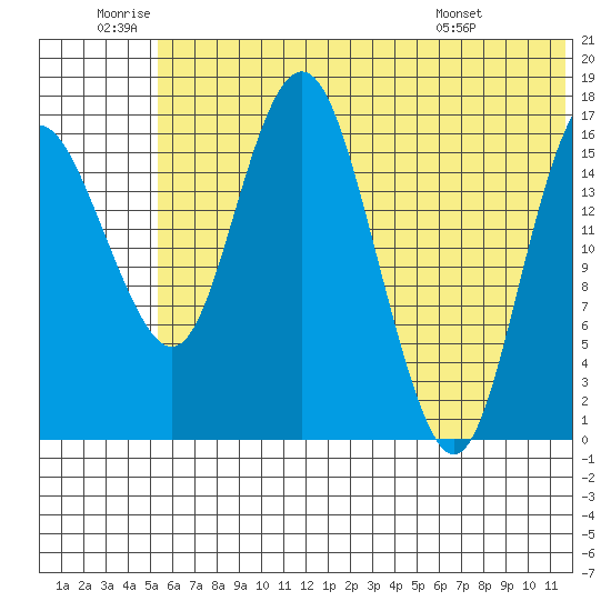 Middle Bluff tide chart for Friday, June 20, 2025
