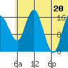 Middle Bluff tide chart for Friday, June 20, 2025