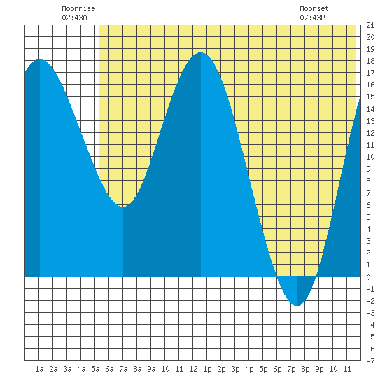 Middle Bluff tide chart for Saturday, June 21, 2025