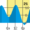 Middle Bluff tide chart for Saturday, June 21, 2025